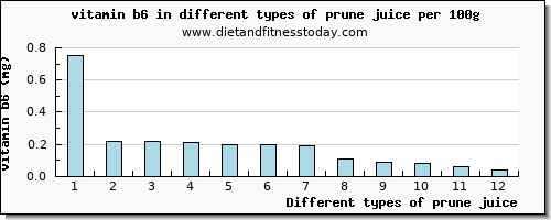 prune juice vitamin b6 per 100g